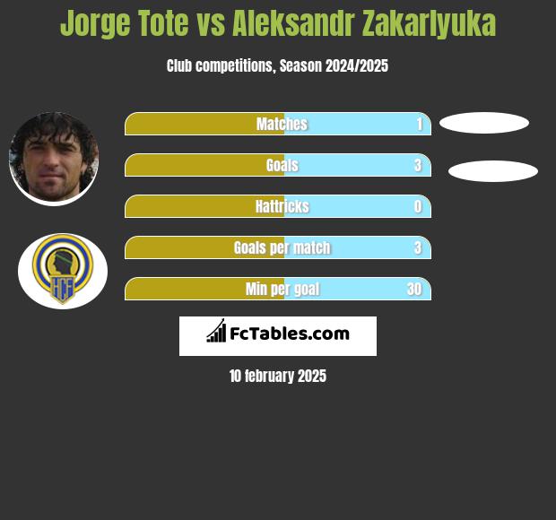 Jorge Tote vs Aleksandr Zakarlyuka h2h player stats