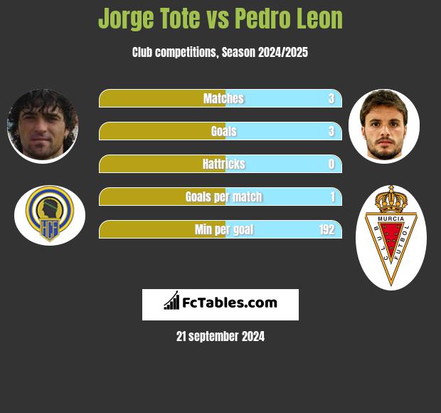 Jorge Tote vs Pedro Leon h2h player stats