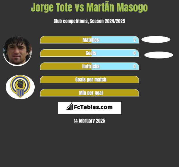 Jorge Tote vs MartÃ­n Masogo h2h player stats