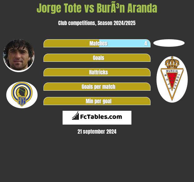 Jorge Tote vs BurÃ³n Aranda h2h player stats