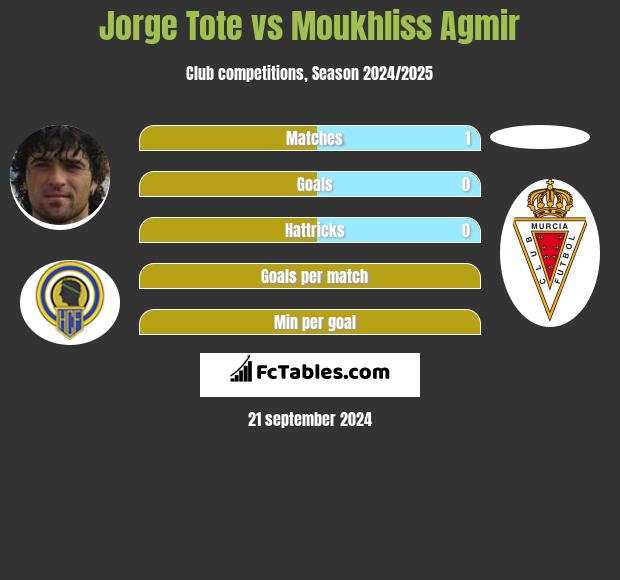 Jorge Tote vs Moukhliss Agmir h2h player stats