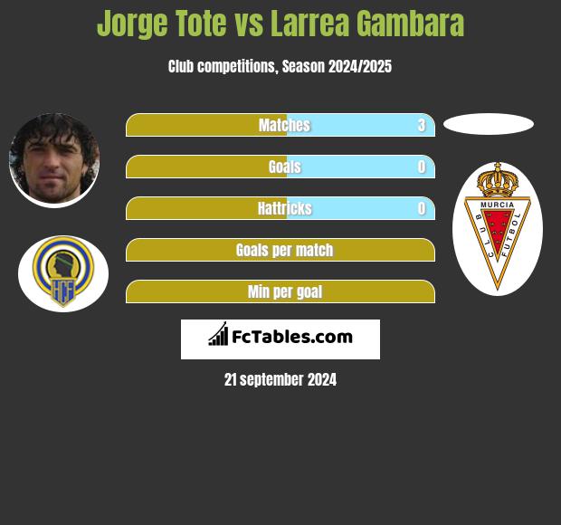 Jorge Tote vs Larrea Gambara h2h player stats