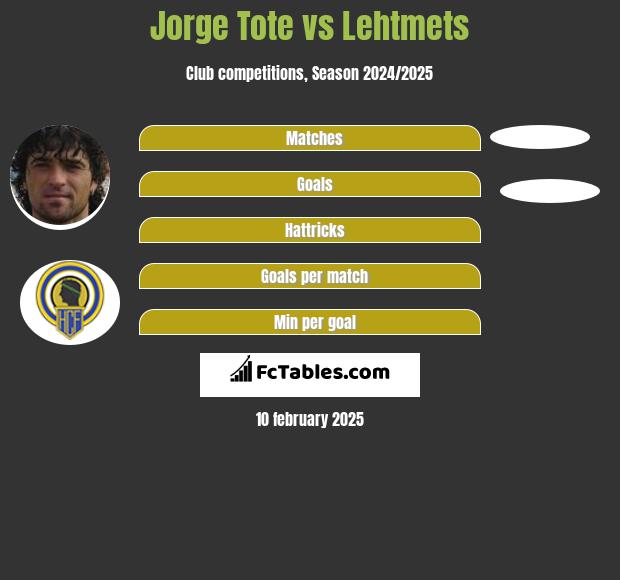 Jorge Tote vs Lehtmets h2h player stats