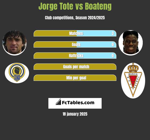 Jorge Tote vs Boateng h2h player stats