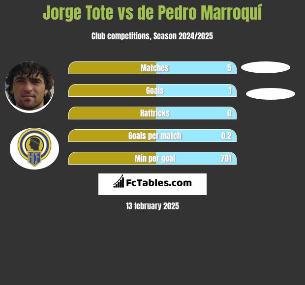 Jorge Tote vs de Pedro Marroquí h2h player stats