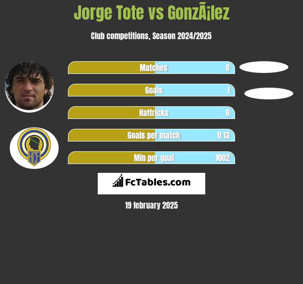 Jorge Tote vs GonzÃ¡lez h2h player stats