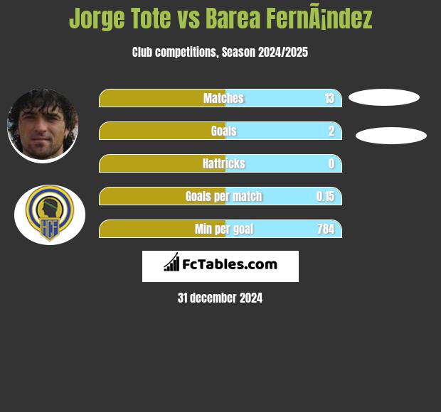 Jorge Tote vs Barea FernÃ¡ndez h2h player stats