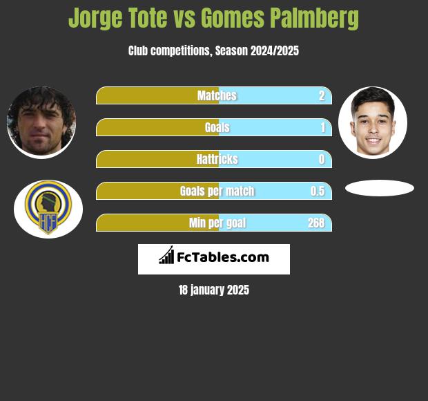 Jorge Tote vs Gomes Palmberg h2h player stats