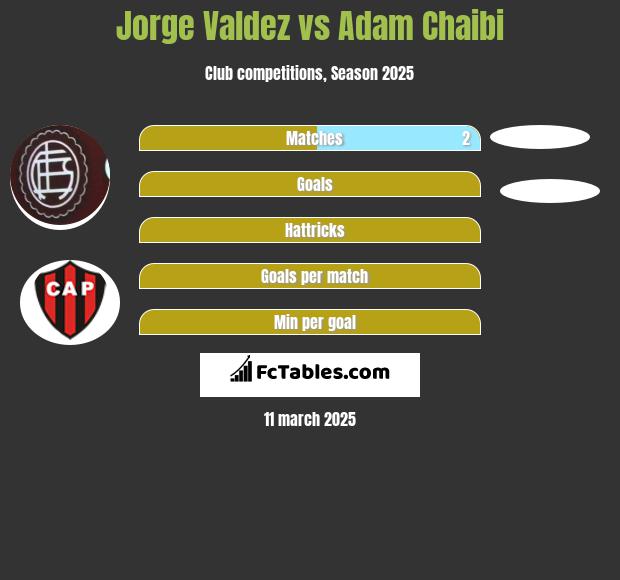 Jorge Valdez vs Adam Chaibi h2h player stats