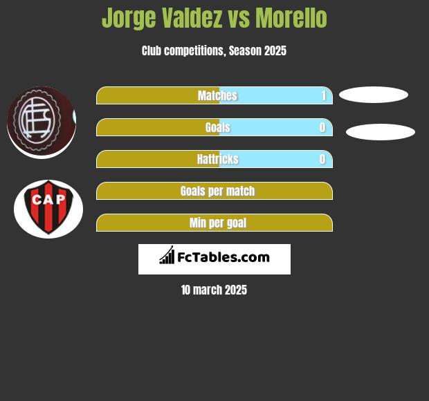 Jorge Valdez vs Morello h2h player stats