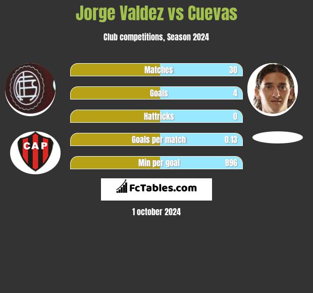 Jorge Valdez vs Cuevas h2h player stats