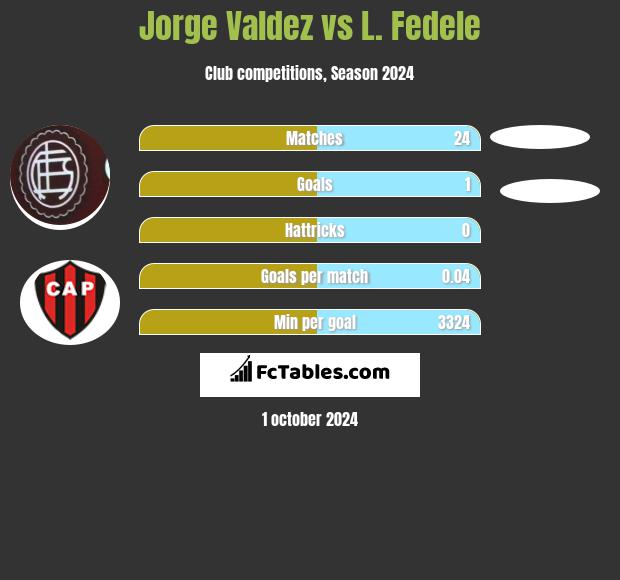 Jorge Valdez vs L. Fedele h2h player stats