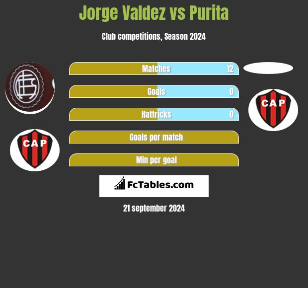 Jorge Valdez vs Purita h2h player stats