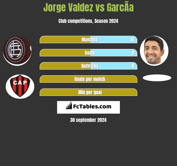 Jorge Valdez vs GarcÃ­a h2h player stats