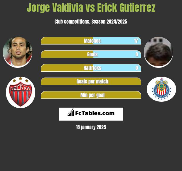 Jorge Valdivia vs Erick Gutierrez h2h player stats