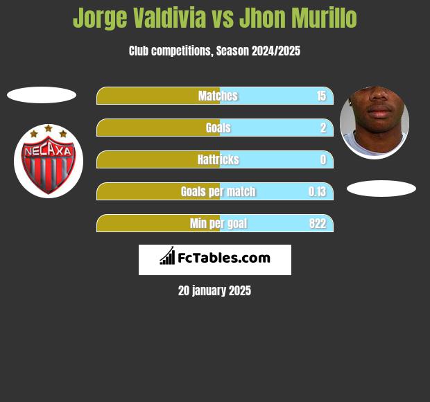 Jorge Valdivia vs Jhon Murillo h2h player stats