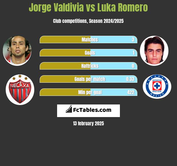 Jorge Valdivia vs Luka Romero h2h player stats