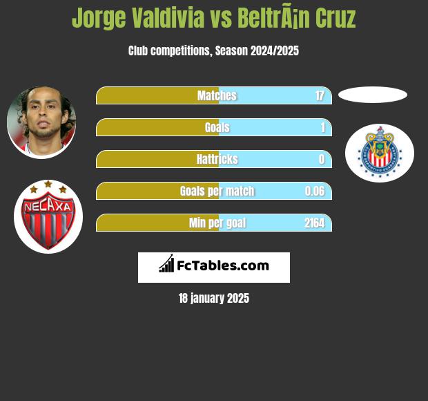 Jorge Valdivia vs BeltrÃ¡n Cruz h2h player stats