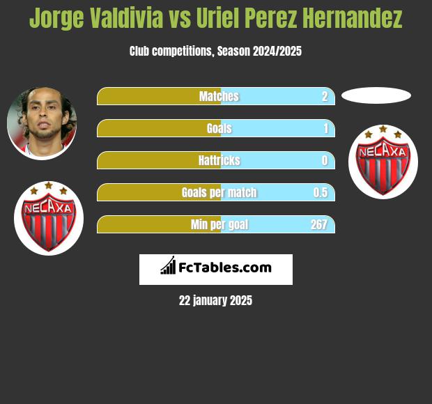 Jorge Valdivia vs Uriel Perez Hernandez h2h player stats