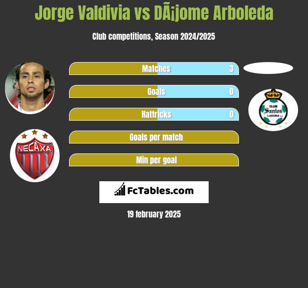 Jorge Valdivia vs DÃ¡jome Arboleda h2h player stats