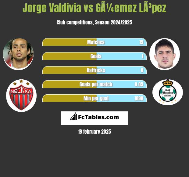 Jorge Valdivia vs GÃ¼emez LÃ³pez h2h player stats