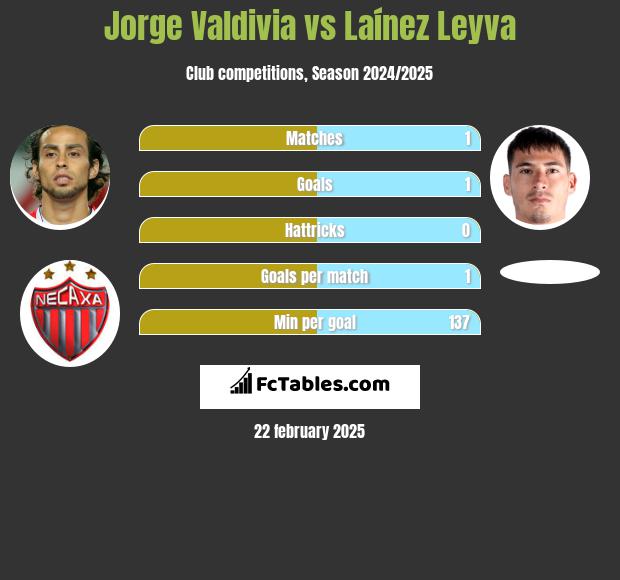 Jorge Valdivia vs Laínez Leyva h2h player stats