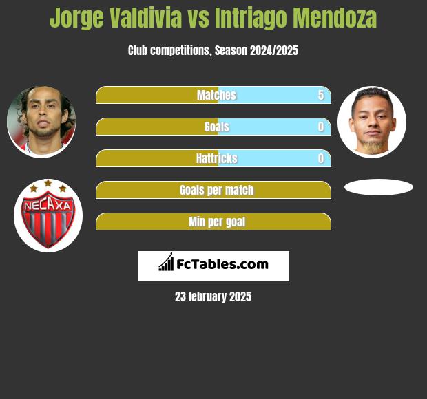 Jorge Valdivia vs Intriago Mendoza h2h player stats