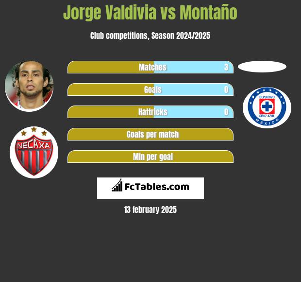 Jorge Valdivia vs Montaño h2h player stats