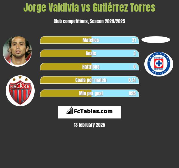 Jorge Valdivia vs Gutiérrez Torres h2h player stats