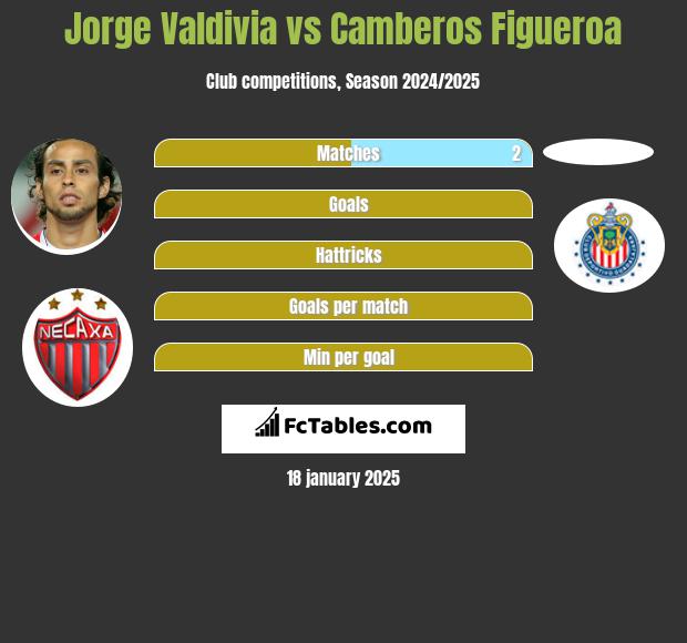 Jorge Valdivia vs Camberos Figueroa h2h player stats