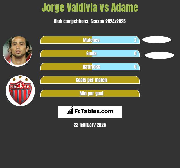 Jorge Valdivia vs Adame h2h player stats