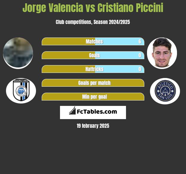 Jorge Valencia vs Cristiano Piccini h2h player stats