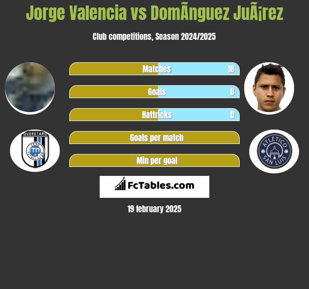 Jorge Valencia vs DomÃ­nguez JuÃ¡rez h2h player stats