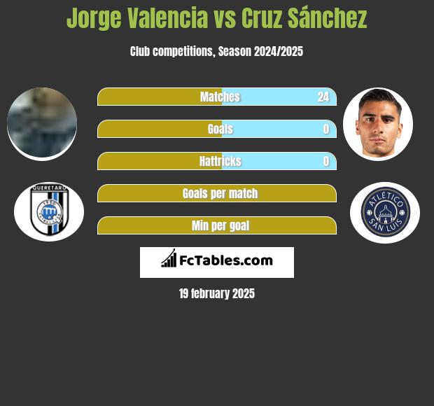 Jorge Valencia vs Cruz Sánchez h2h player stats