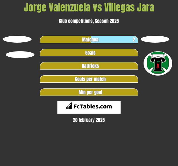 Jorge Valenzuela vs Villegas Jara h2h player stats