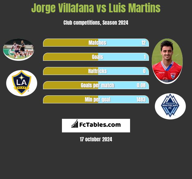 Jorge Villafana vs Luis Martins h2h player stats