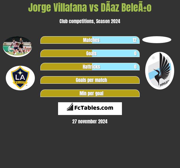 Jorge Villafana vs DÃ­az BeleÃ±o h2h player stats