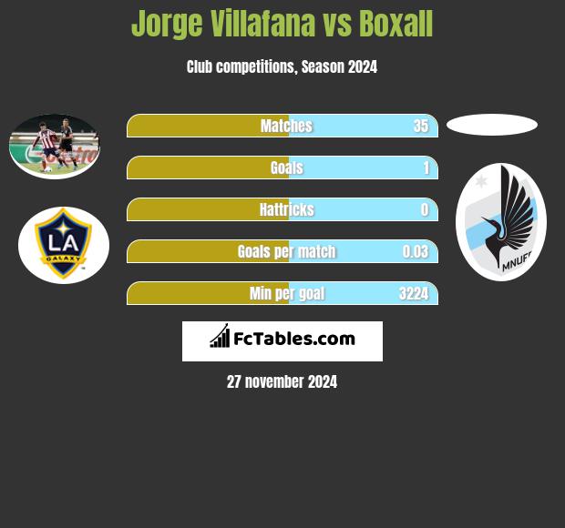 Jorge Villafana vs Boxall h2h player stats