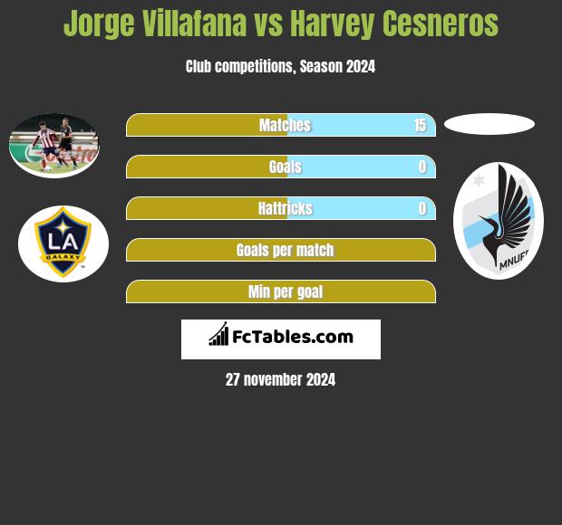 Jorge Villafana vs Harvey Cesneros h2h player stats