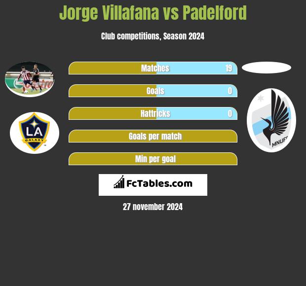 Jorge Villafana vs Padelford h2h player stats