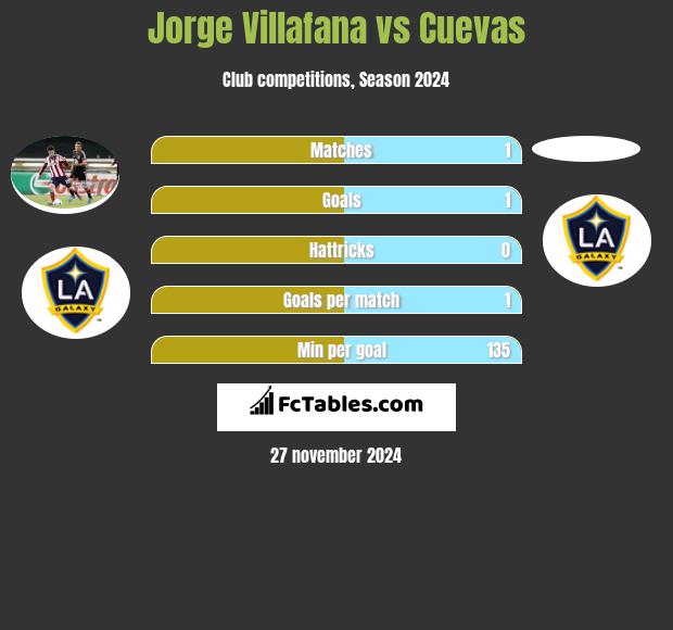 Jorge Villafana vs Cuevas h2h player stats