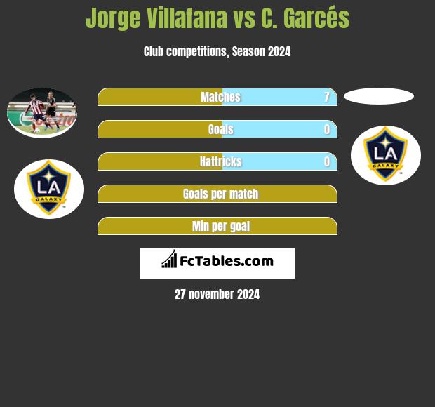 Jorge Villafana vs C. Garcés h2h player stats