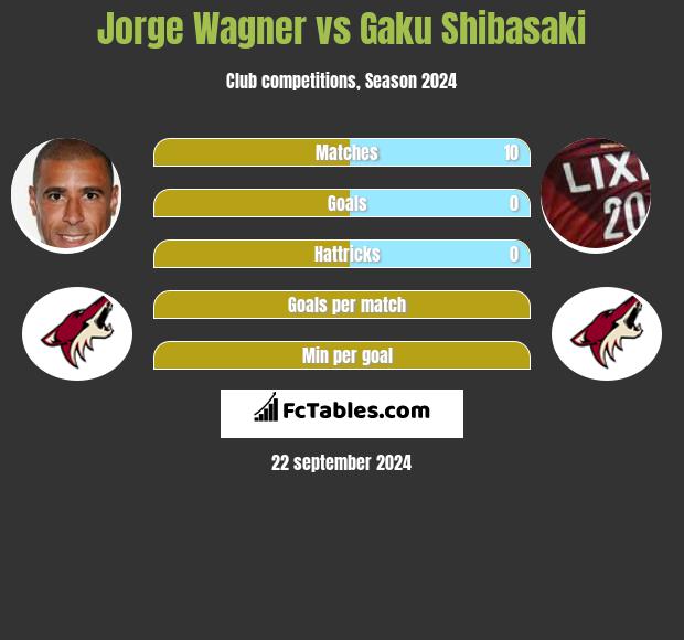 Jorge Wagner vs Gaku Shibasaki h2h player stats