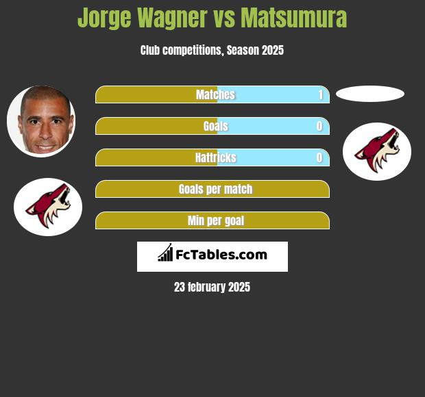 Jorge Wagner vs Matsumura h2h player stats