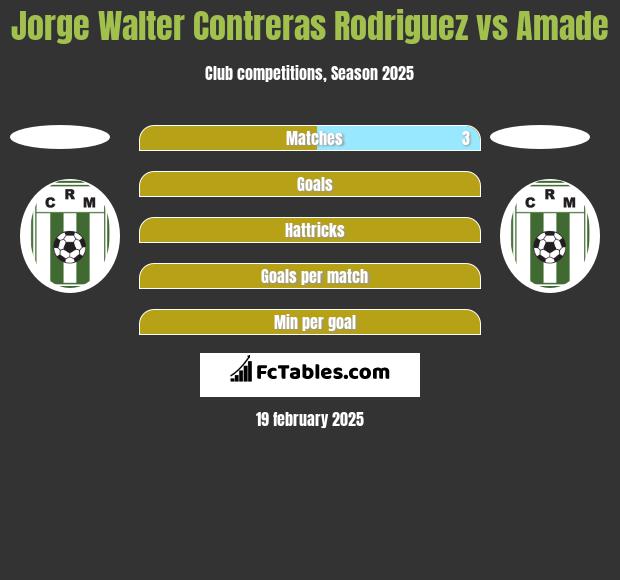 Jorge Walter Contreras Rodriguez vs Amade h2h player stats