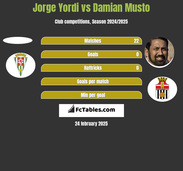 Jorge Yordi vs Damian Musto h2h player stats