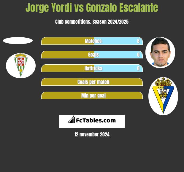 Jorge Yordi vs Gonzalo Escalante h2h player stats