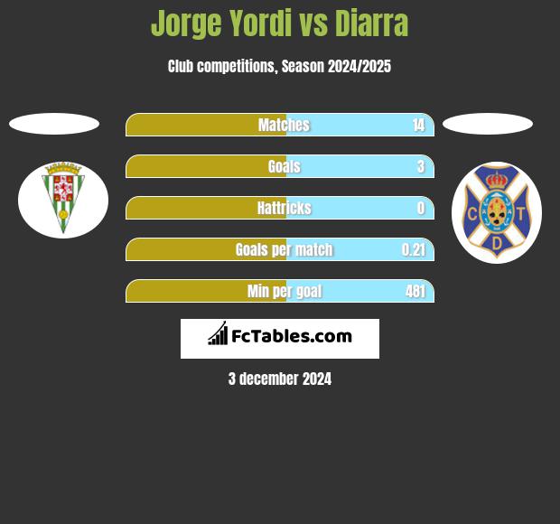 Jorge Yordi vs Diarra h2h player stats