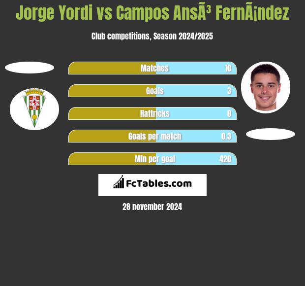 Jorge Yordi vs Campos AnsÃ³ FernÃ¡ndez h2h player stats