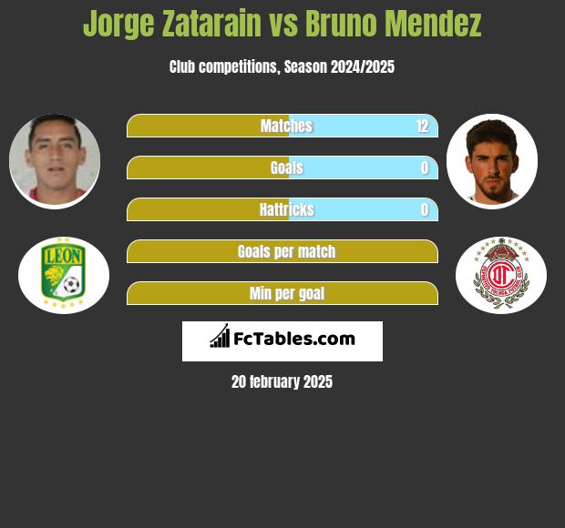 Jorge Zatarain vs Bruno Mendez h2h player stats